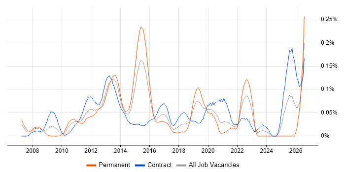 Payments Architect job vacancy trend in Central London
