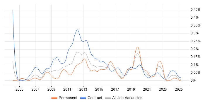 Job vacancy trend for Payments Business Analyst in Central London Job vacancy trend for Payments Business Analyst in Central London