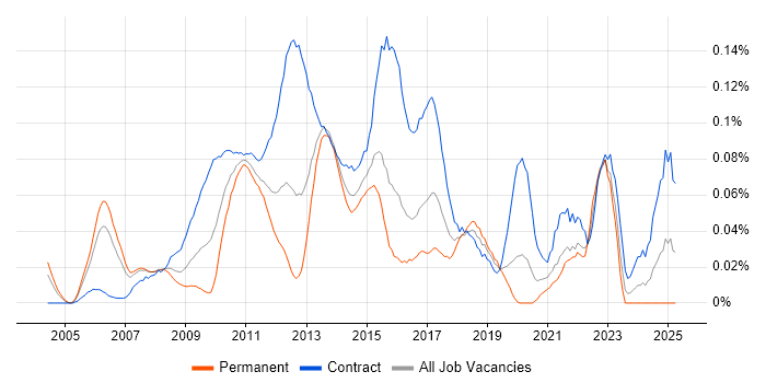 Job vacancy trend for Payments Project Manager in Central London Job vacancy trend for Payments Project Manager in Central London