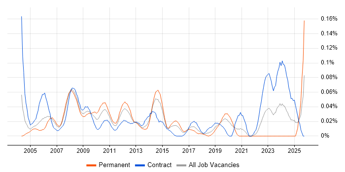 Payroll Consultant job vacancy trend in Central London
