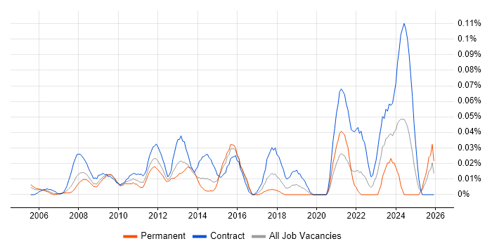 Payroll Manager job vacancy trend in Central London