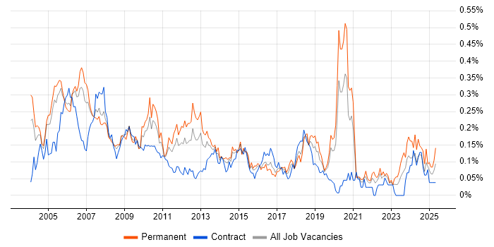 Job vacancy trend for PBX in Central London Job vacancy trend for PBX in Central London