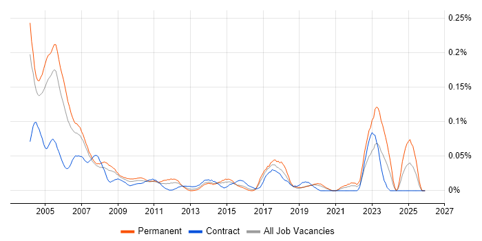 PC Support Analyst job vacancy trend in Central London