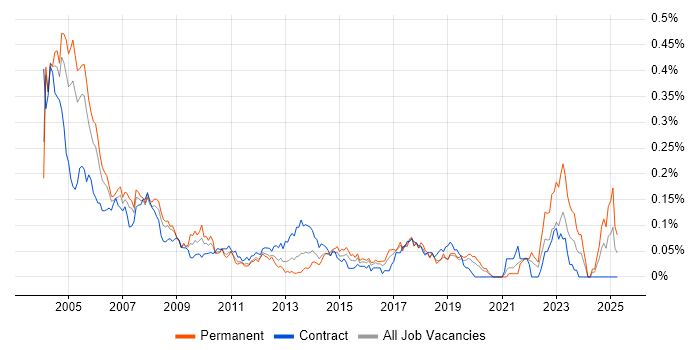 Job vacancy trend for PC Support in Central London Job vacancy trend for PC Support in Central London