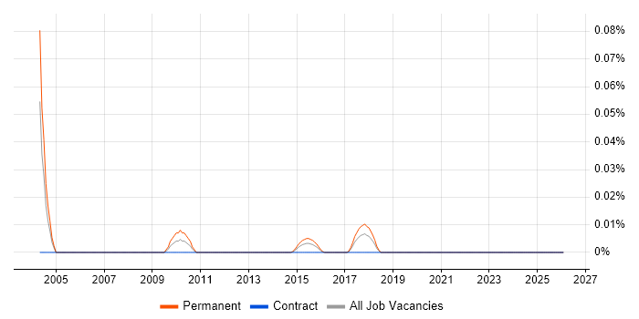 PCB Engineer job vacancy trend in Central London
