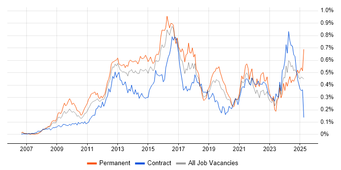 Job vacancy trend for PCI DSS in Central London Job vacancy trend for PCI DSS in Central London