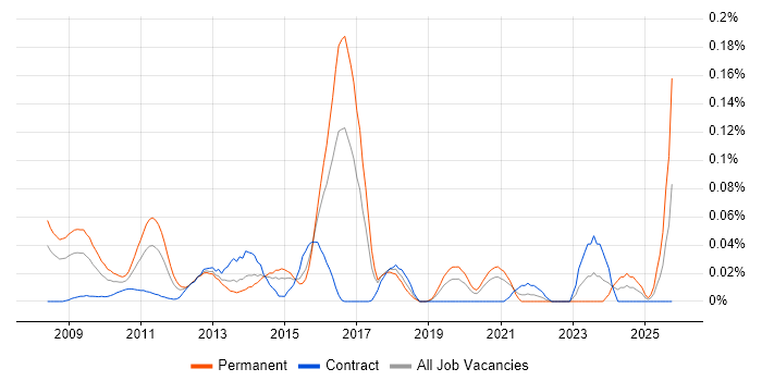 PCI QSA job vacancy trend in Central London
