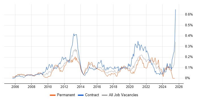 Job vacancy trend for Pega in Central London