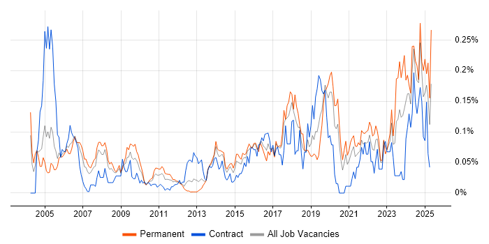 Job vacancy trend for Penetration Tester in Central London