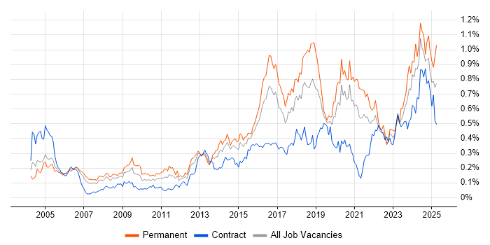 Job vacancy trend for Penetration Testing in Central London Job vacancy trend for Penetration Testing in Central London