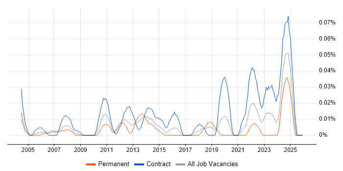 Pensions Project Manager job vacancy trend in Central London
