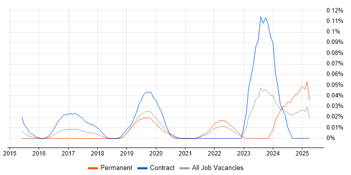 Job vacancy trend for People Analytics in Central London Job vacancy trend for People Analytics in Central London