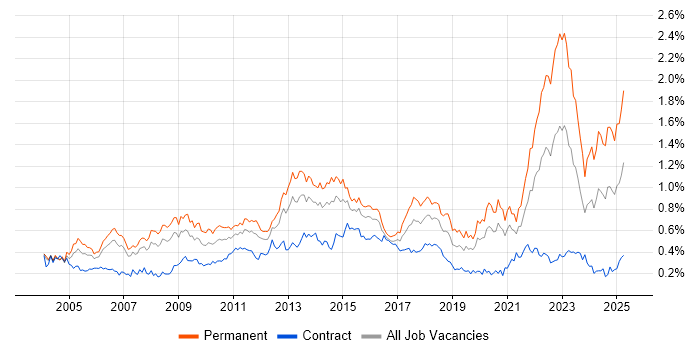 Job vacancy trend for People Management in Central London Job vacancy trend for People Management in Central London