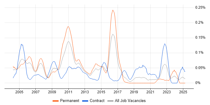 Job vacancy trend for PeopleSoft Financials in Central London
