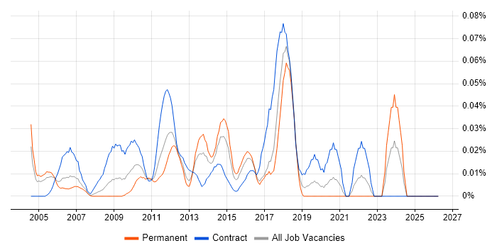 PeopleSoft HCM job vacancy trend in Central London