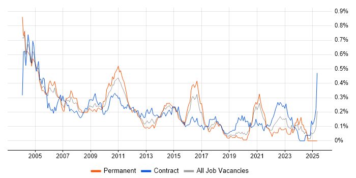 Job vacancy trend for PeopleSoft in Central London Job vacancy trend for PeopleSoft in Central London
