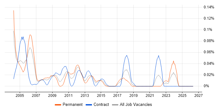 PeopleTools job vacancy trend in Central London