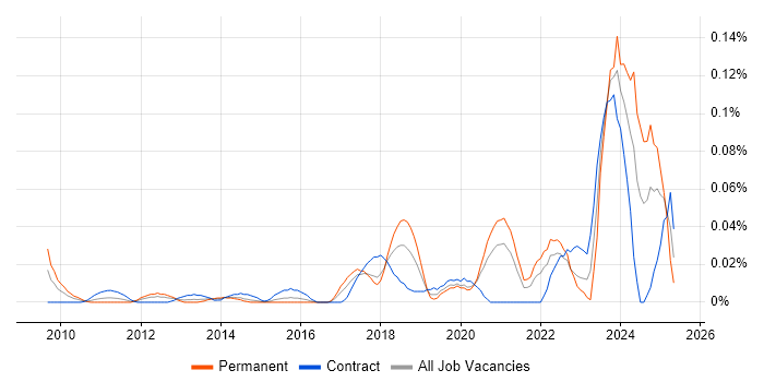 Job vacancy trend for PERC in Central London Job vacancy trend for PERC in Central London