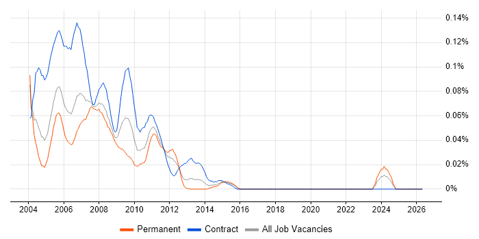 Peregrine job vacancy trend in Central London
