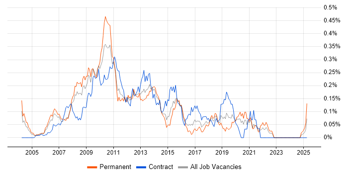 Job vacancy trend for Perforce in Central London