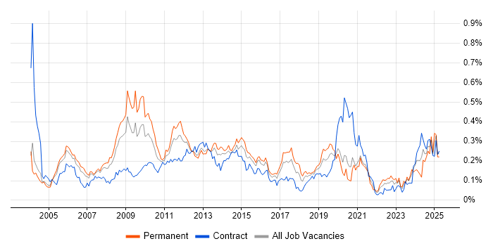 Job vacancy trend for Performance Analysis in Central London Job vacancy trend for Performance Analysis in Central London