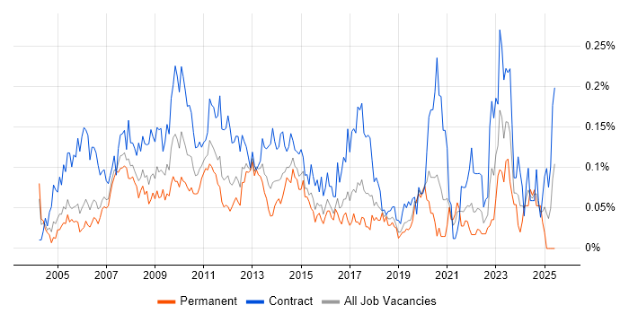 Job vacancy trend for Performance Analyst in Central London