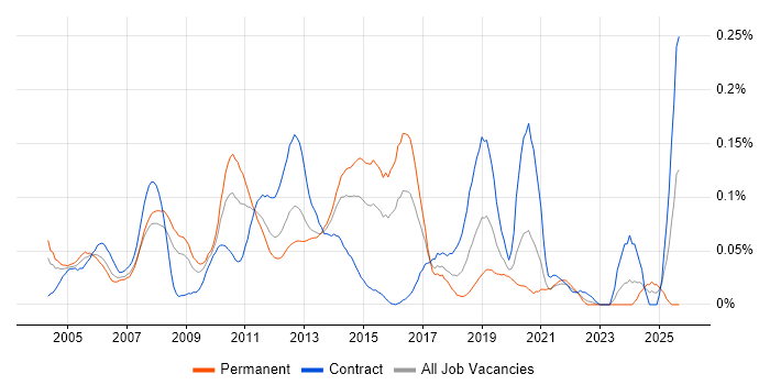Performance Attribution job vacancy trend in Central London Performance Attribution job vacancy trend in Central London