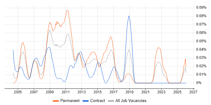 Performance Consultant job vacancy trend in Central London