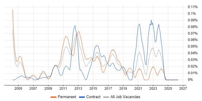 Performance Engineer job vacancy trend in Central London