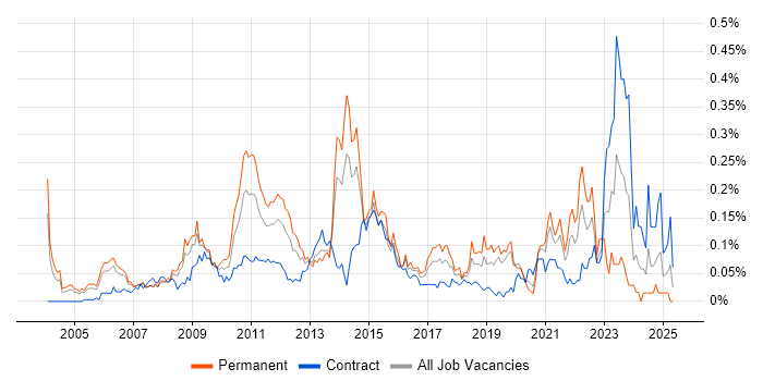 Job vacancy trend for Performance Improvement in Central London Job vacancy trend for Performance Improvement in Central London