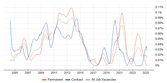 Job vacancy trend for Performance Manager in Central London Job vacancy trend for Performance Manager in Central London