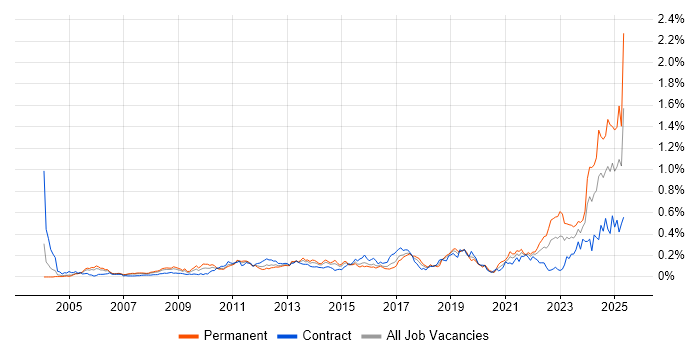 Job vacancy trend for Performance Metrics in Central London Job vacancy trend for Performance Metrics in Central London