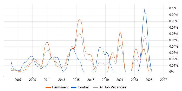 Performance Test Leader job vacancy trend in Central London