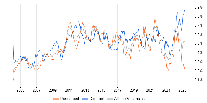 Job vacancy trend for Performance Testing in Central London Job vacancy trend for Performance Testing in Central London