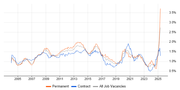 Job vacancy trend for Performance Tuning in Central London Job vacancy trend for Performance Tuning in Central London