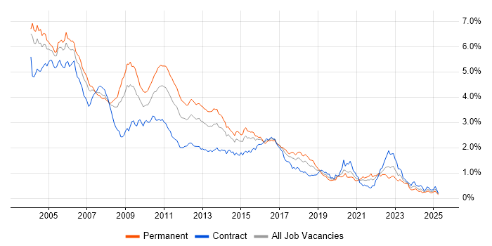 Job vacancy trend for Perl in Central London Job vacancy trend for Perl in Central London