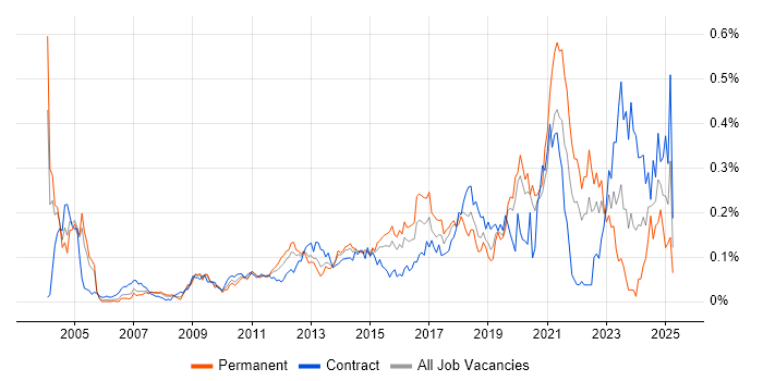 Job vacancy trend for Personalization in Central London Job vacancy trend for Personalization in Central London