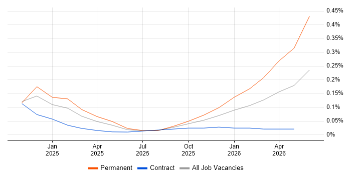 pgvector job vacancy trend in Central London
