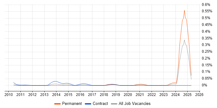 Job vacancy trend for Pharmacovigilance in Central London Job vacancy trend for Pharmacovigilance in Central London