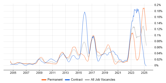 Job vacancy trend for Photography in Central London Job vacancy trend for Photography in Central London