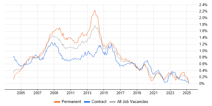 Job vacancy trend for Photoshop in Central London Job vacancy trend for Photoshop in Central London