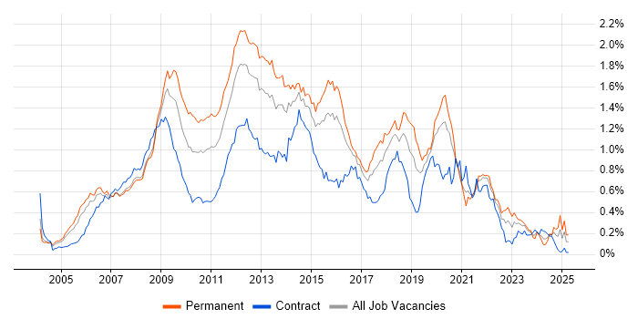 Job vacancy trend for PHP Developer in Central London Job vacancy trend for PHP Developer in Central London