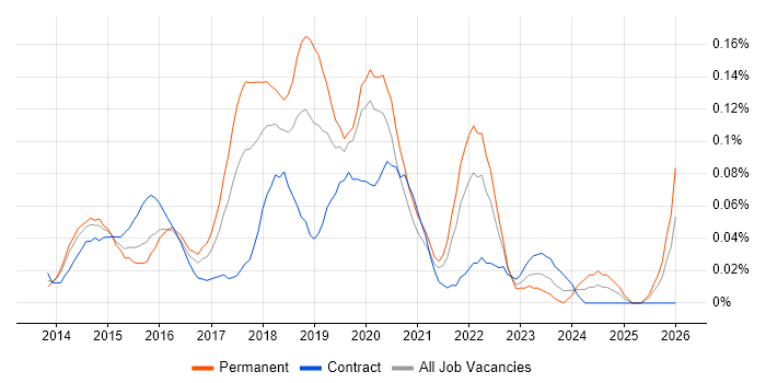 PHP Laravel Developer job vacancy trend in Central London