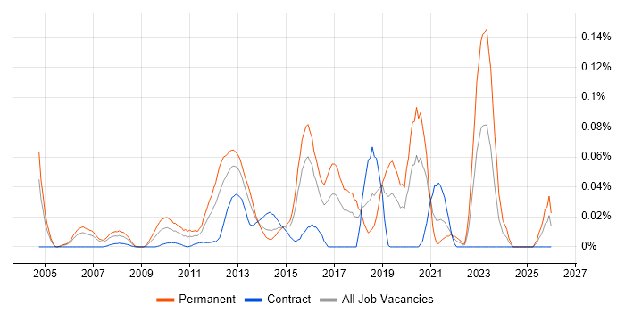PHP Software Engineer job vacancy trend in Central London
