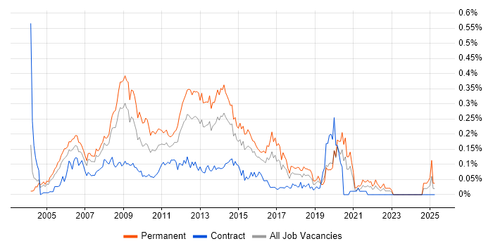 Job vacancy trend for PHP Web Developer in Central London Job vacancy trend for PHP Web Developer in Central London
