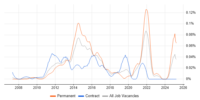 Job vacancy trend for PHP WordPress Developer in Central London