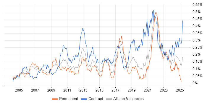 Job vacancy trend for Physical Data Model in Central London