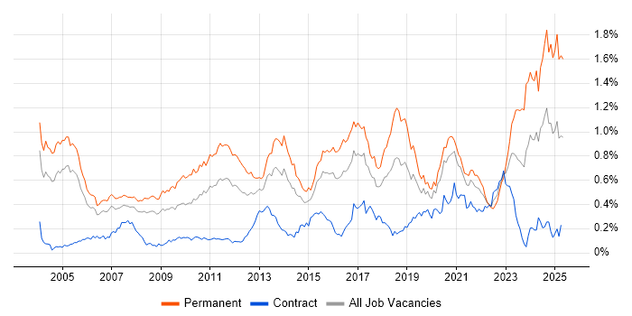Job vacancy trend for Physics in Central London