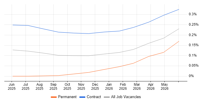 Pinecone job vacancy trend in Central London
