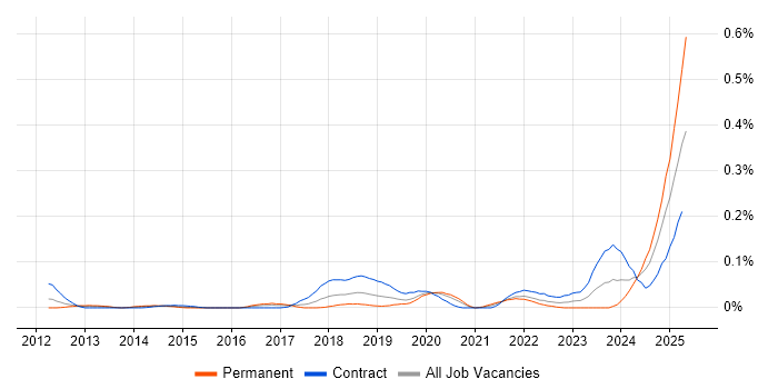 Job vacancy trend for Ping Identity in Central London